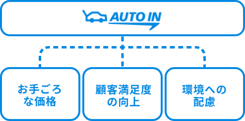 オートインのカーメンテナンスサービス